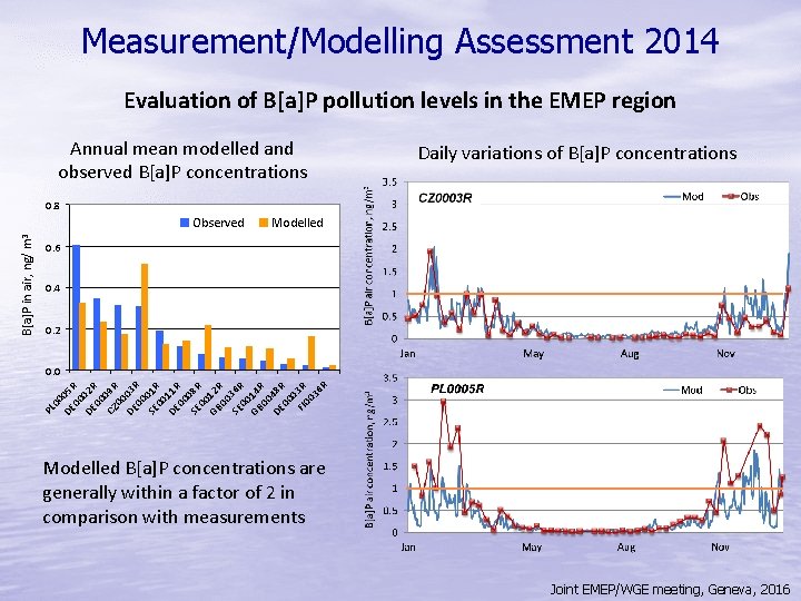 Measurement/Modelling Assessment 2014 Evaluation of B[a]P pollution levels in the EMEP region Annual mean