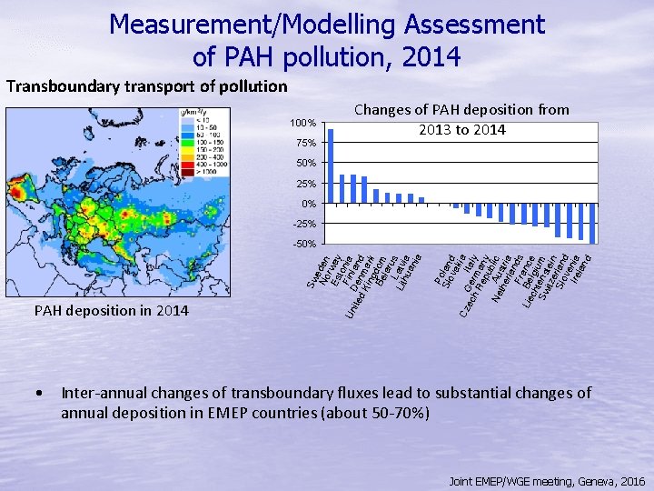 Measurement/Modelling Assessment of PAH pollution, 2014 Transboundary transport of pollution 100% 75% Changes of