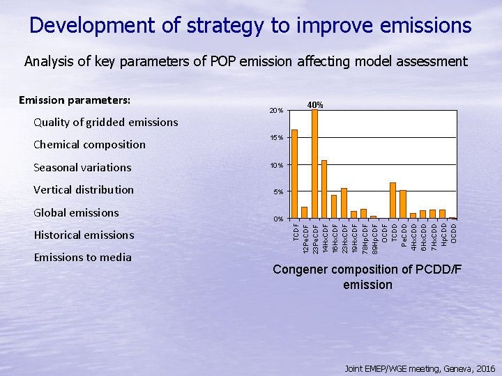 Development of strategy to improve emissions Analysis of key parameters of POP emission affecting