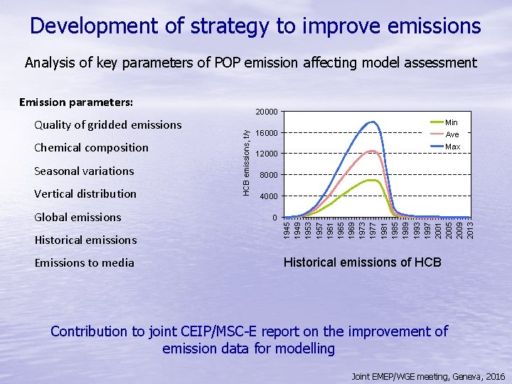 Development of strategy to improve emissions Analysis of key parameters of POP emission affecting