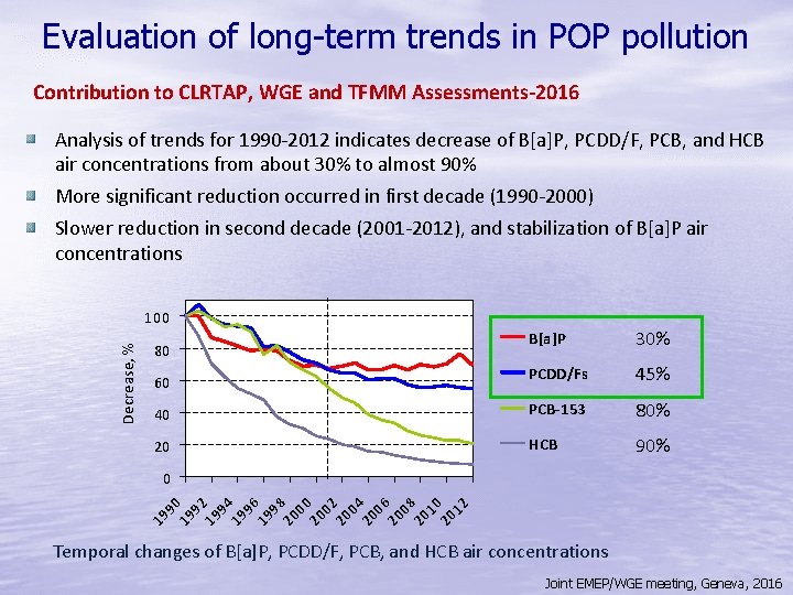 Evaluation of long-term trends in POP pollution Contribution to CLRTAP, WGE and TFMM Assessments-2016