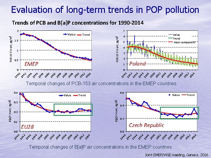 Evaluation of long-term trends in POP pollution Trends of PCB and B[a]P concentrations for