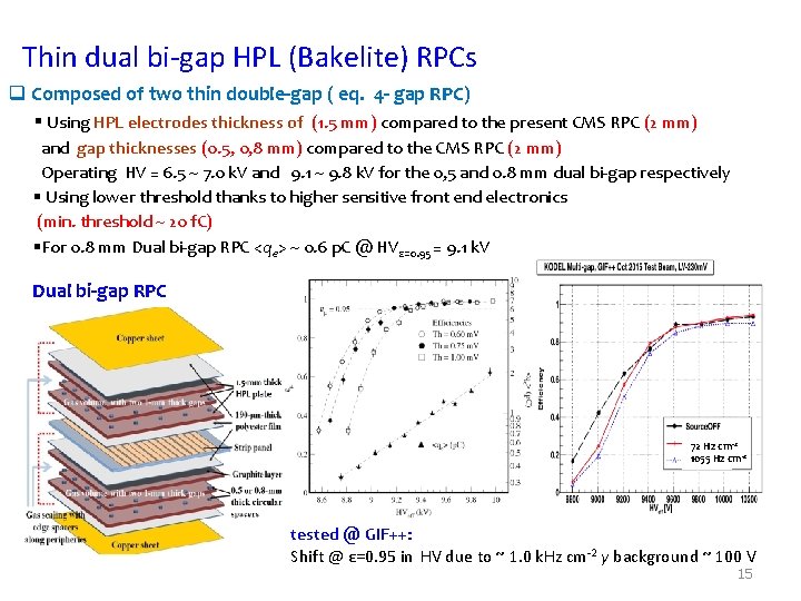 Thin dual bi-gap HPL (Bakelite) RPCs q Composed of two thin double-gap ( eq.