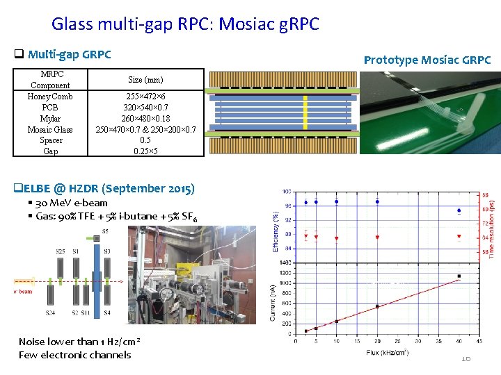 Glass multi-gap RPC: Mosiac g. RPC q Multi-gap GRPC MRPC Component Honey Comb PCB