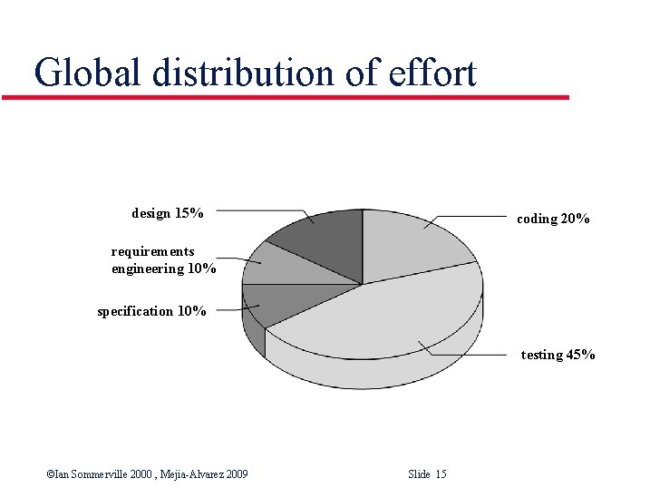 Global distribution of effort design 15% coding 20% requirements engineering 10% specification 10% testing