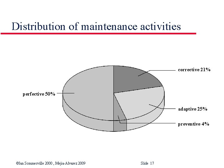 Distribution of maintenance activities corrective 21% perfective 50% adaptive 25% preventive 4% ©Ian Sommerville