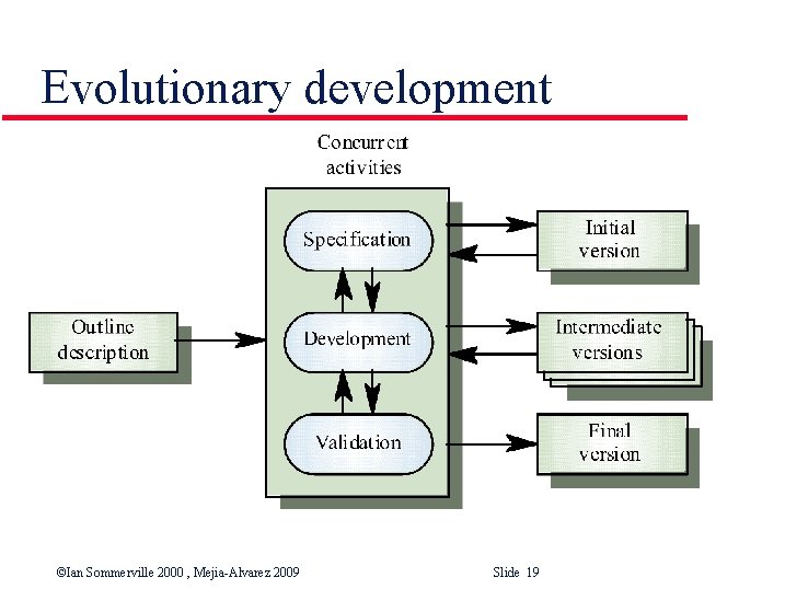 Evolutionary development ©Ian Sommerville 2000 , Mejia-Alvarez 2009 Slide 19 