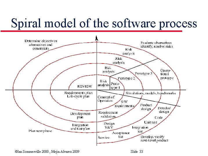 Spiral model of the software process ©Ian Sommerville 2000 , Mejia-Alvarez 2009 Slide 33