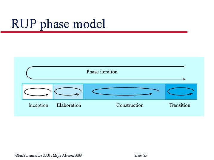 RUP phase model ©Ian Sommerville 2000 , Mejia-Alvarez 2009 Slide 35 