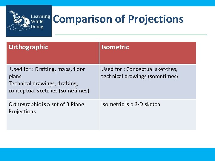 Comparison of Projections Orthographic Isometric Used for : Drafting, maps, floor plans Technical drawings,