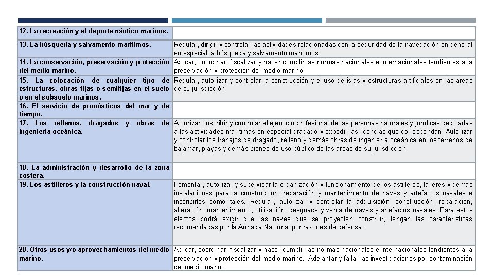 12. La recreación y el deporte náutico marinos. 13. La búsqueda y salvamento marítimos.