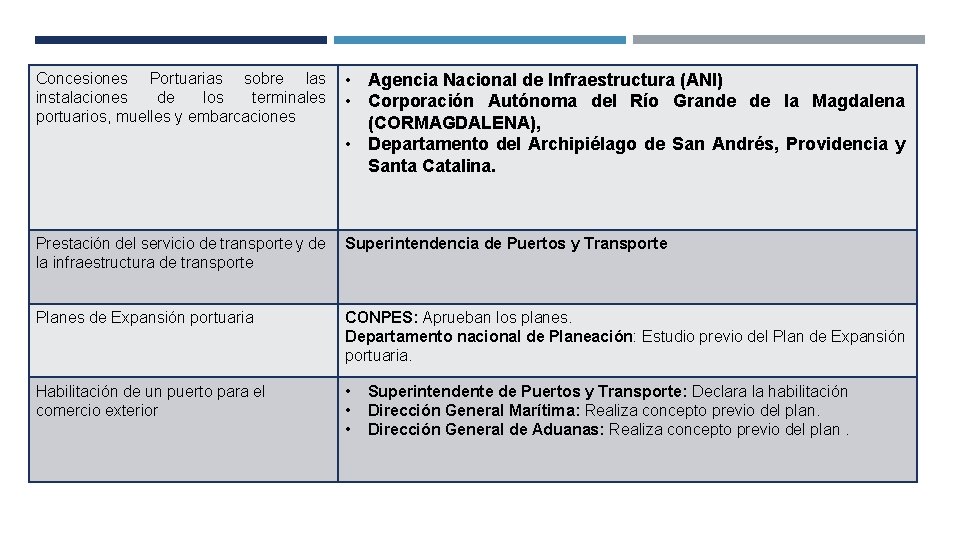 Concesiones Portuarias sobre las • instalaciones de los terminales • portuarios, muelles y embarcaciones