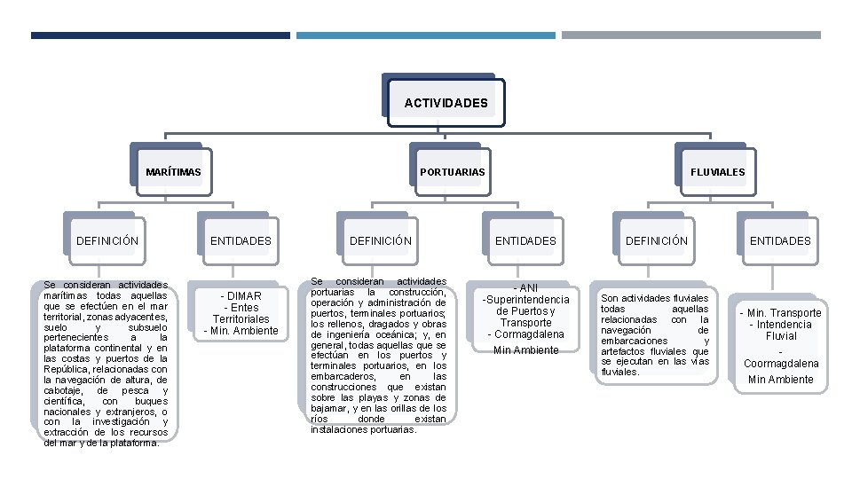ACTIVIDADES MARÍTIMAS DEFINICIÓN Se consideran actividades marítimas todas aquellas que se efectúen en el