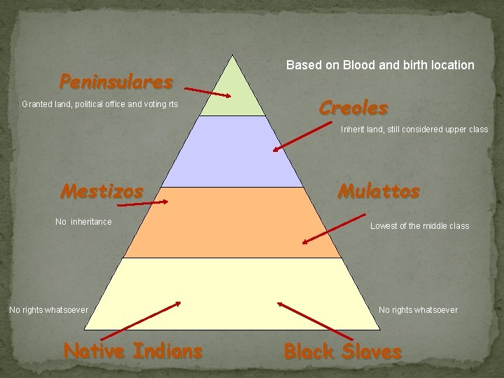 Peninsulares Granted land, political office and voting rts Based on Blood and birth location