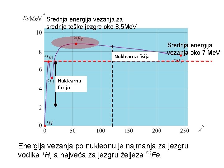 Srednja energija vezanja za srednje teške jezgre oko 8, 5 Me. V Nuklearna fisija Srednja energija vezanja za srednje teške jezgre oko 8, 5 Me. V Nuklearna fisija