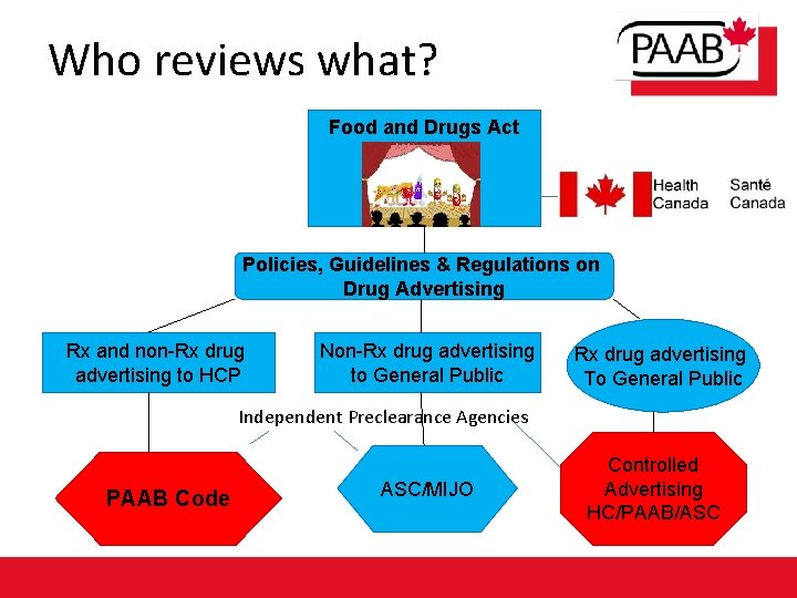 Who reviews what? Food and Drugs Act Health Canada Policies, Guidelines & Regulations on