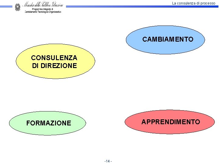 La consulenza di processo CAMBIAMENTO CONSULENZA DI DIREZIONE APPRENDIMENTO FORMAZIONE -14 - 