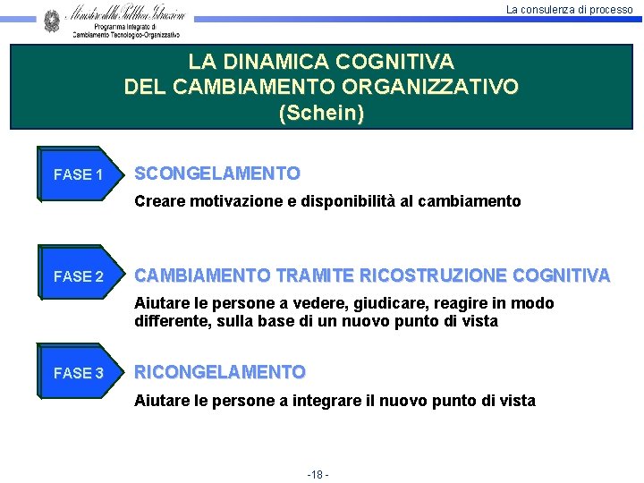 La consulenza di processo LA DINAMICA COGNITIVA DEL CAMBIAMENTO ORGANIZZATIVO (Schein) FASE 1 SCONGELAMENTO