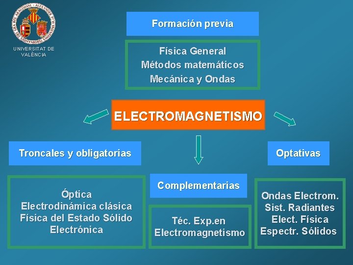 Formación previa Física General Métodos matemáticos Mecánica y Ondas UNIVERSITAT DE VALÈNCIA ELECTROMAGNETISMO Troncales