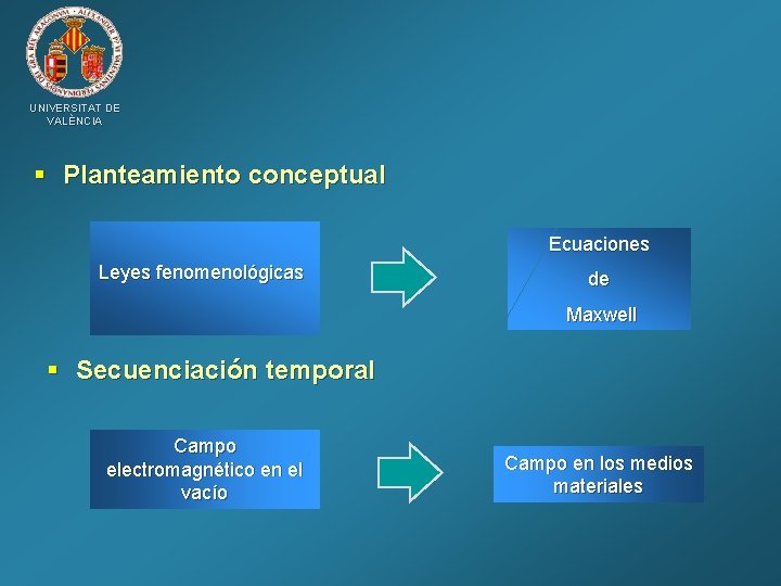 UNIVERSITAT DE VALÈNCIA § Planteamiento conceptual Ecuaciones Leyes fenomenológicas de Maxwell § Secuenciación temporal