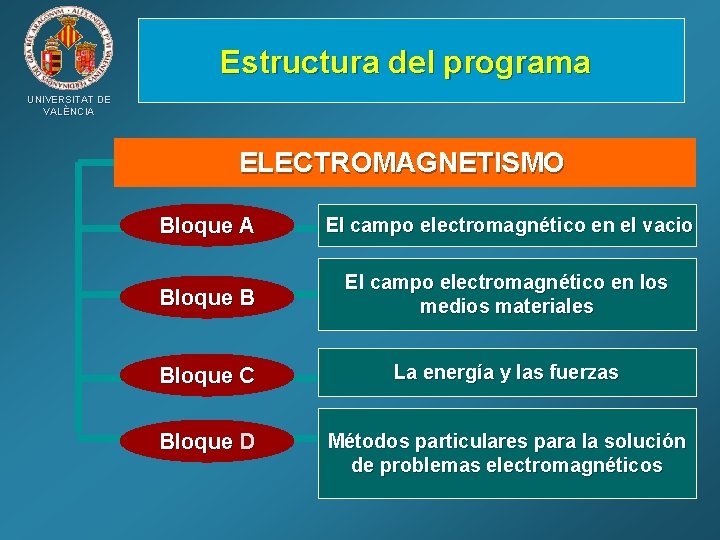 Estructura del programa UNIVERSITAT DE VALÈNCIA ELECTROMAGNETISMO Bloque A El campo electromagnético en el