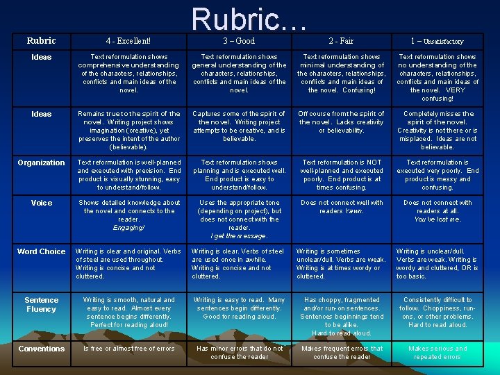 Rubric 4 - Excellent! Ideas Rubric… 3 – Good 2 - Fair 1 –