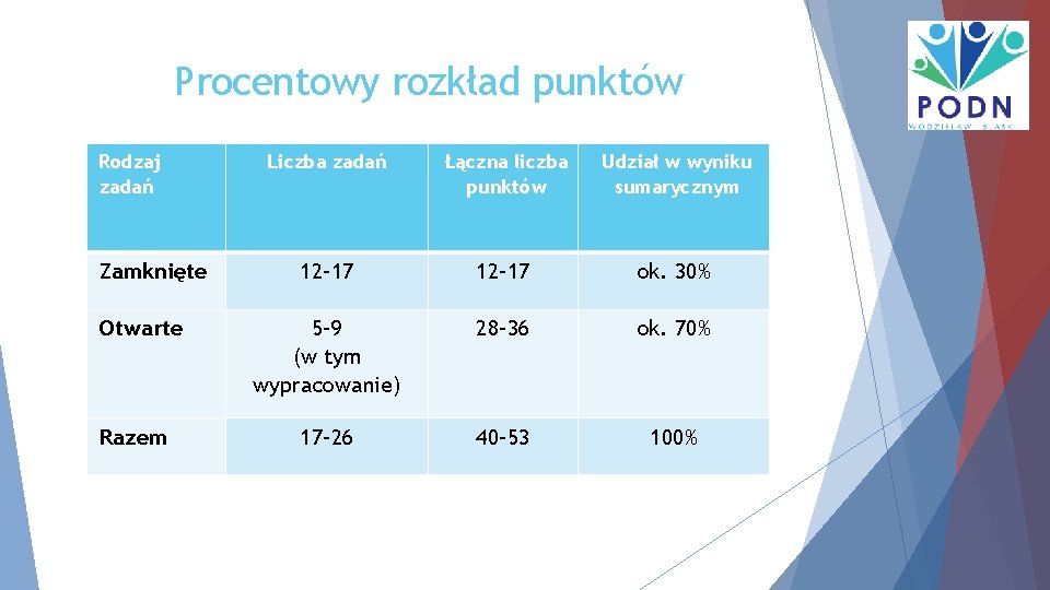 Procentowy rozkład punktów Rodzaj zadań Zamknięte Otwarte Razem Liczba zadań Łączna liczba punktów Udział