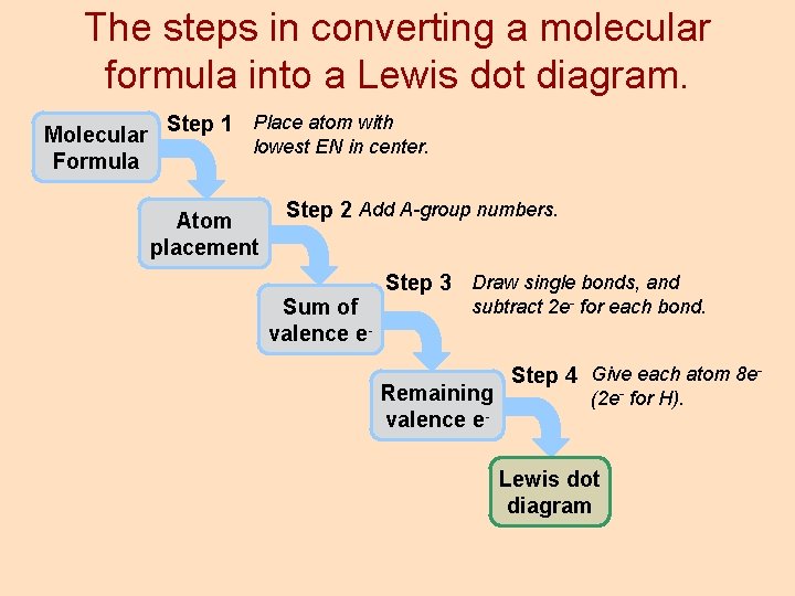 The steps in converting a molecular formula into a Lewis dot diagram. Place atom
