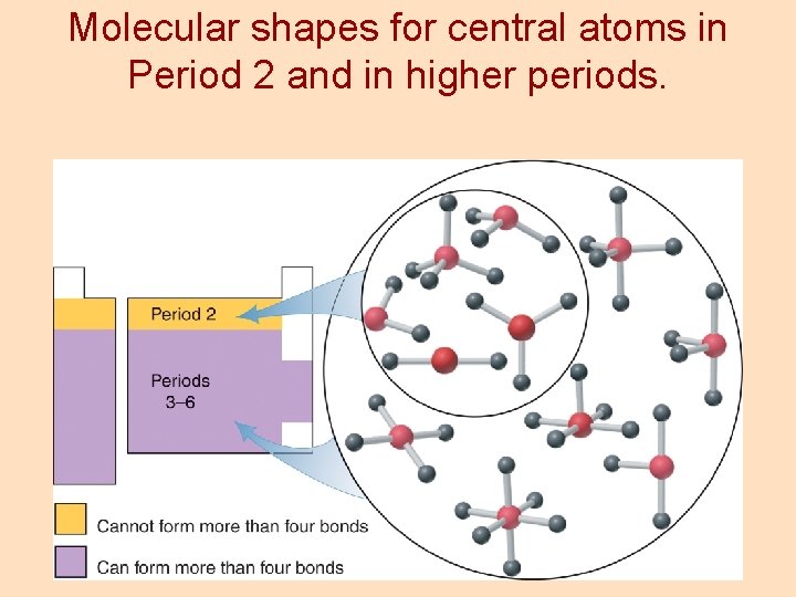 Molecular shapes for central atoms in Period 2 and in higher periods. 