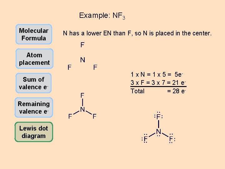Example: NF 3 Molecular Formula N has a lower EN than F, so N