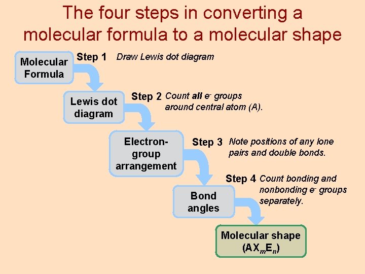 The four steps in converting a molecular formula to a molecular shape Draw Lewis