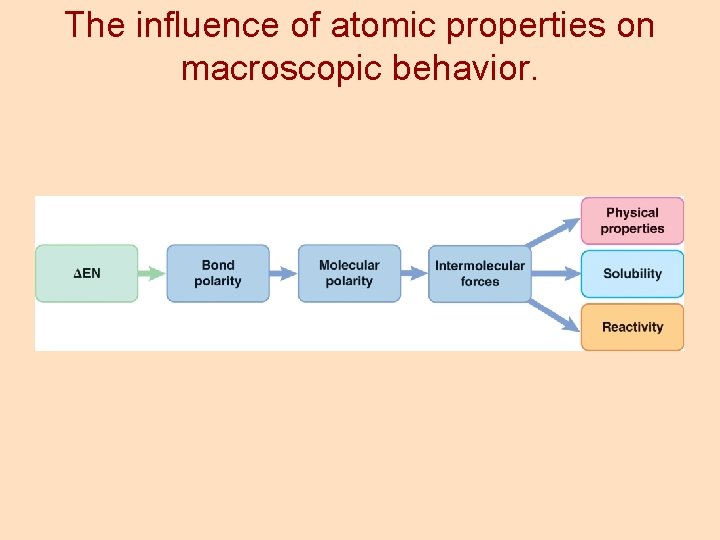 The influence of atomic properties on macroscopic behavior. 