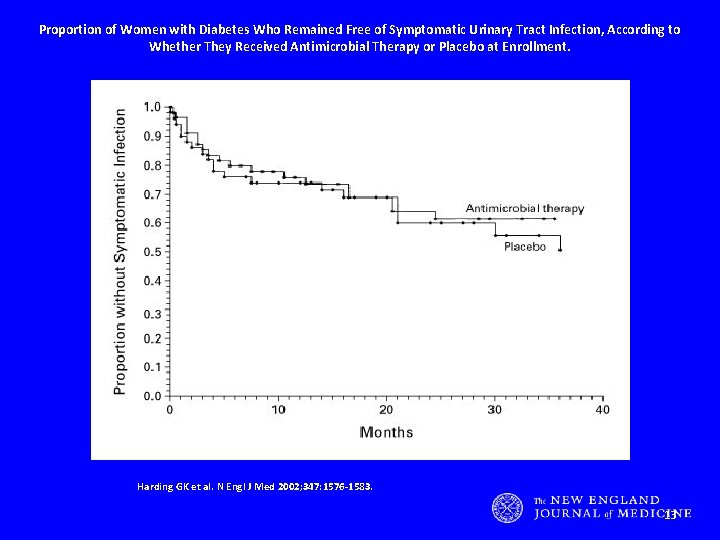 Proportion of Women with Diabetes Who Remained Free of Symptomatic Urinary Tract Infection, According