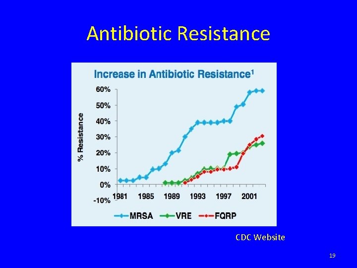 Antibiotic Resistance CDC Website 19 