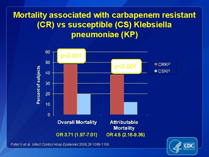 Mortality associated with carbapenem resistant (CR) vs susceptible (CS) Klebsiella pneumoniae (KP) p<0. 001