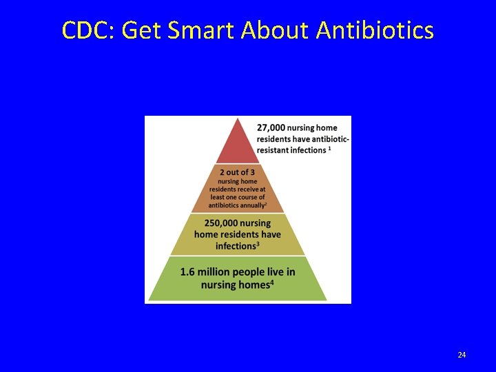 CDC: Get Smart About Antibiotics 24 