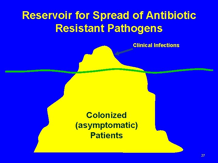 Reservoir for Spread of Antibiotic Resistant Pathogens Clinical Infections Colonized (asymptomatic) Patients 27 