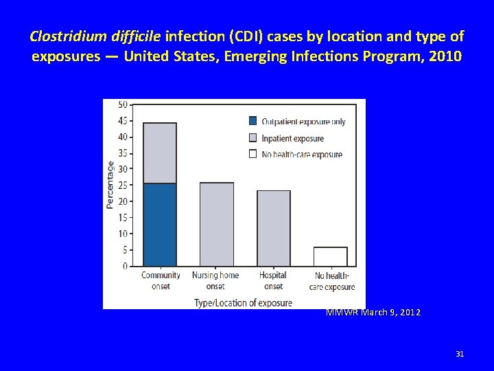 Clostridium difficile infection (CDI) cases by location and type of exposures — United States,