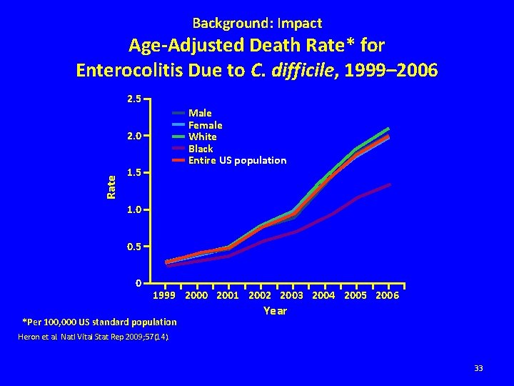 Background: Impact Age‐Adjusted Death Rate* for Enterocolitis Due to C. difficile, 1999– 2006 2.