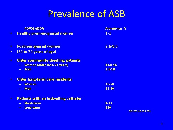 Prevalence of ASB POPULATION • Healthy premenopausal women • • Postmenopausal women (50 to