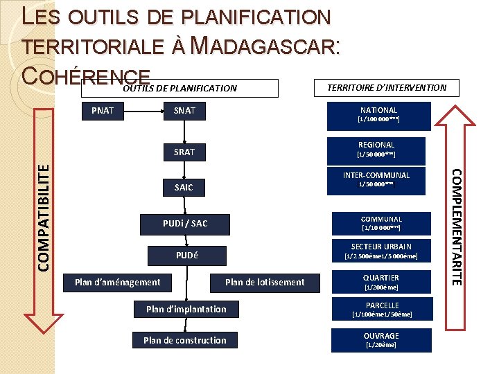 LES OUTILS DE PLANIFICATION TERRITORIALE À MADAGASCAR: COHÉRENCE OUTILS DE PLANIFICATION TERRITOIRE D’INTERVENTION PNAT LES OUTILS DE PLANIFICATION TERRITORIALE À MADAGASCAR: COHÉRENCE OUTILS DE PLANIFICATION TERRITOIRE D’INTERVENTION PNAT