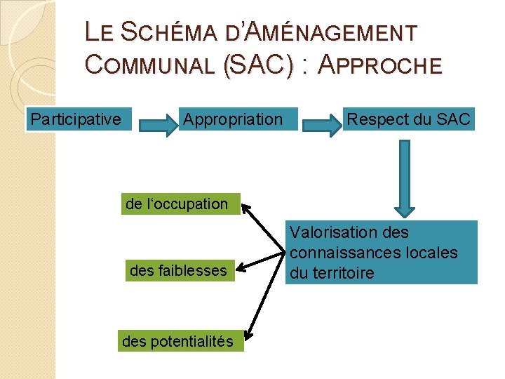 LE SCHÉMA D’AMÉNAGEMENT COMMUNAL (SAC) : APPROCHE Participative Appropriation Respect du SAC de l‘occupation LE SCHÉMA D’AMÉNAGEMENT COMMUNAL (SAC) : APPROCHE Participative Appropriation Respect du SAC de l‘occupation