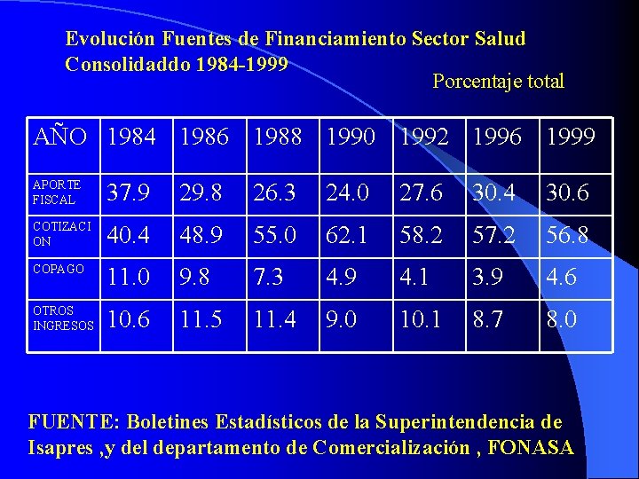 Evolución Fuentes de Financiamiento Sector Salud Consolidaddo 1984 -1999 Porcentaje total AÑO 1984 1986