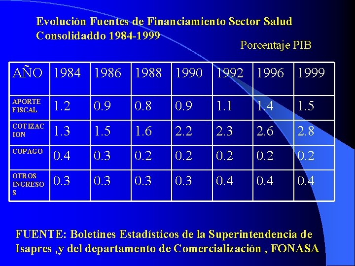 Evolución Fuentes de Financiamiento Sector Salud Consolidaddo 1984 -1999 Porcentaje PIB AÑO 1984 1986