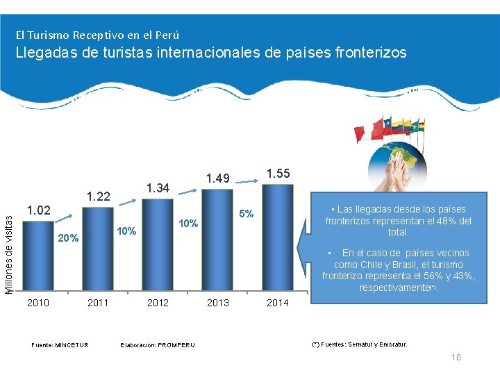 El Turismo Receptivo en el Perú Millones de visitas Llegadas de turistas internacionales de