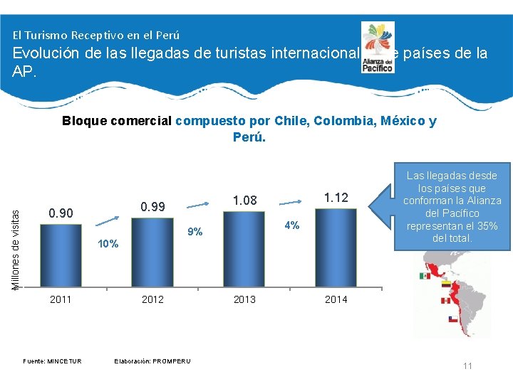 El Turismo Receptivo en el Perú Evolución de las llegadas de turistas internacionales de