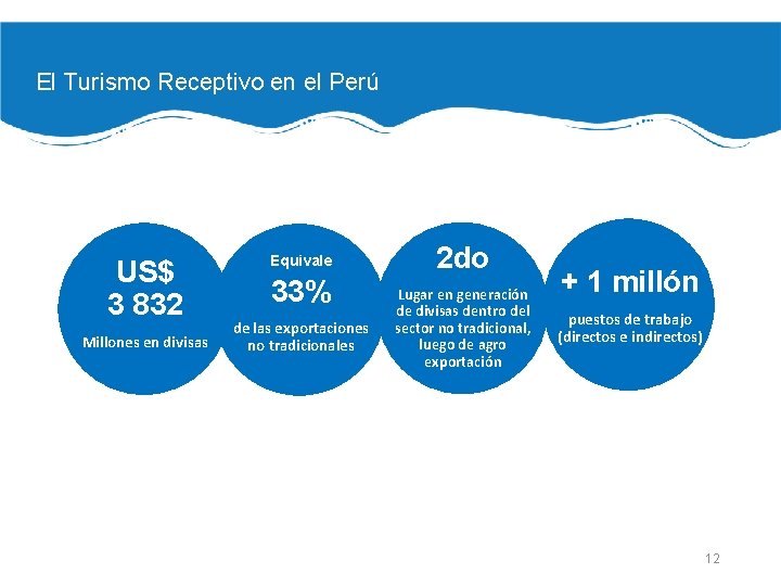 El Turismo Receptivo en el Perú US$ 3 832 Millones en divisas Equivale 33%