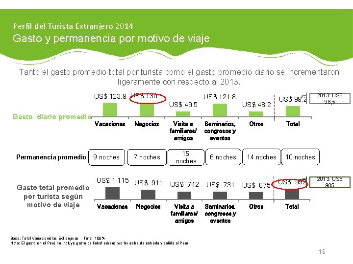 Perfil del Turista Extranjero 2014 Gasto y permanencia por motivo de viaje Tanto el