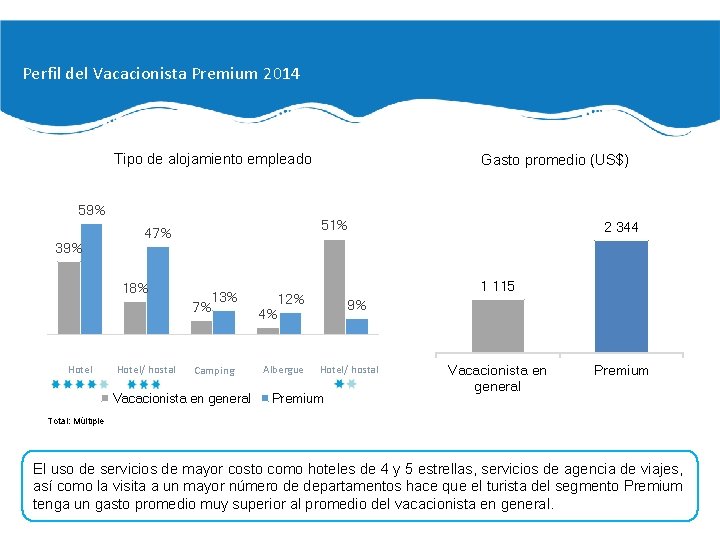 Perfil del Vacacionista Premium 2014 Tipo de alojamiento empleado 59% 39% 51% 47% 18%
