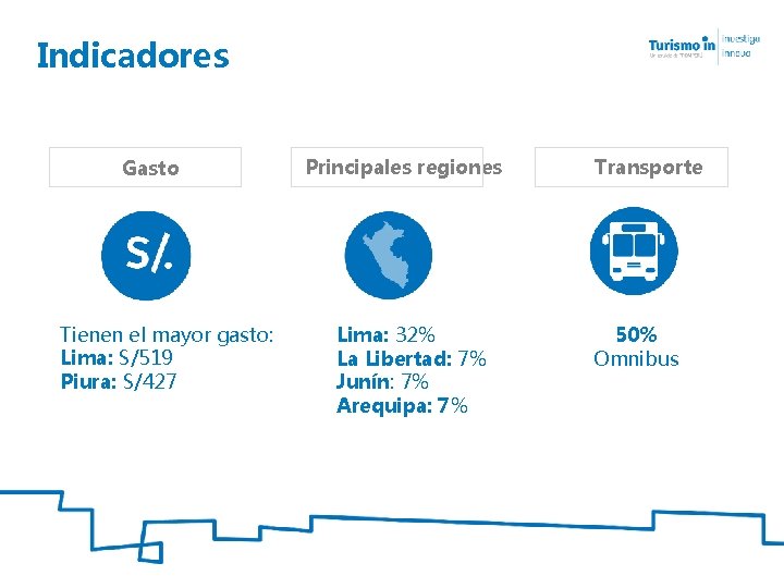 Indicadores Gasto Tienen el mayor gasto: Lima: S/519 Piura: S/427 Principales regiones Lima: 32%